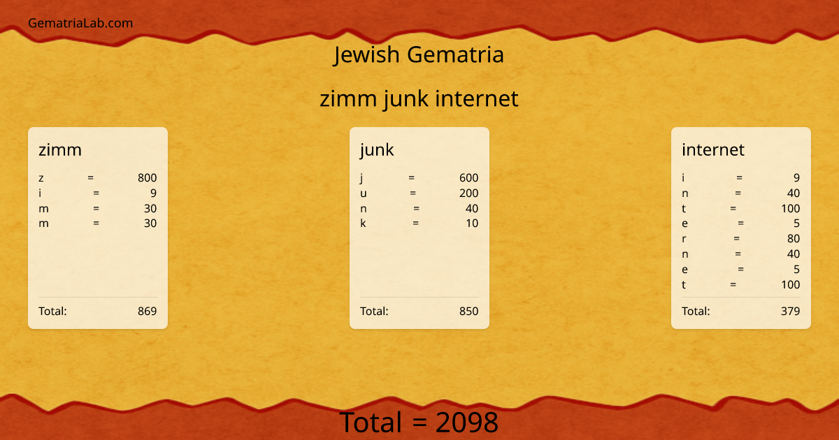 zimm junk internet in jewish Gematria